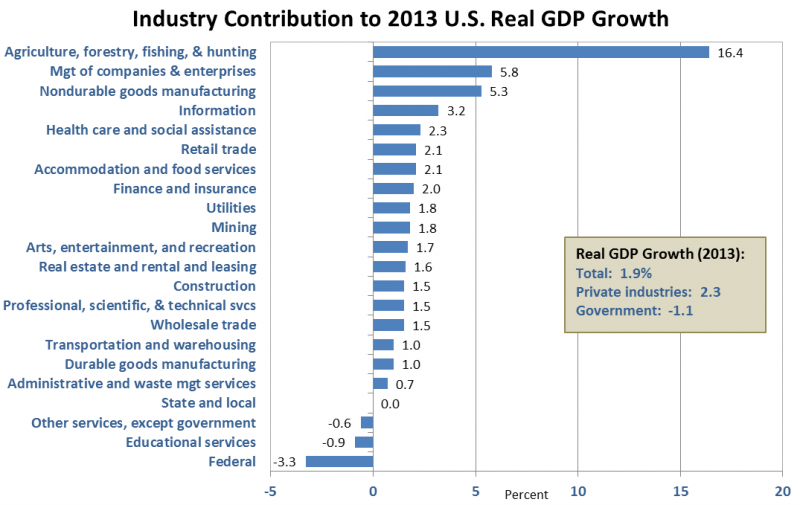 PicoftheWeek Which Industries are Driving U.S. GDP Growth? (4/28