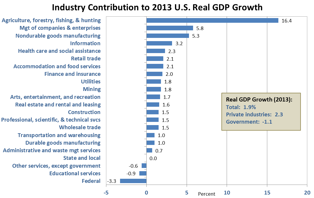 U.S. GDP growth by industry (2013)