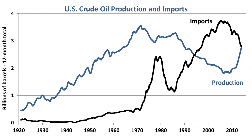 U.S. Crude Oil Production and Imports