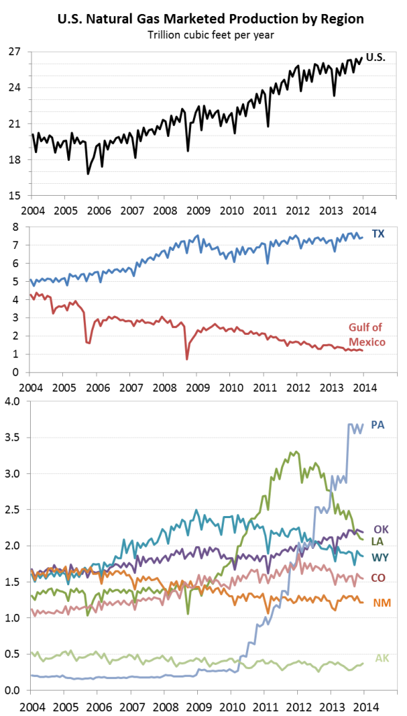 U.S. Marketed Natural Gas Production by Region