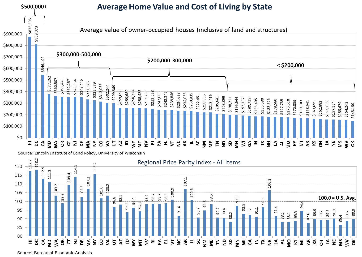 High cost living. Average build. Economic cost of Living Index Report. Cost of Living Comparison between two. Economic cost of Living Index Cover.