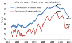 Measures Of U.S. Labor Force Utilization