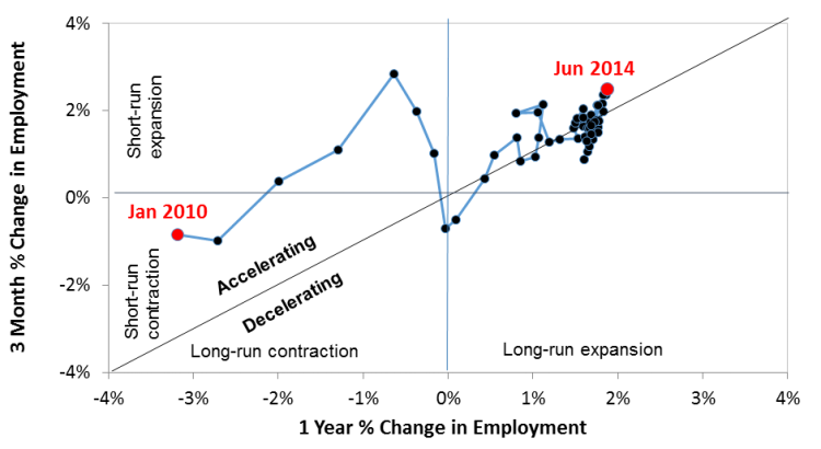 U.S. Job Growth Dynamics in the Recovery